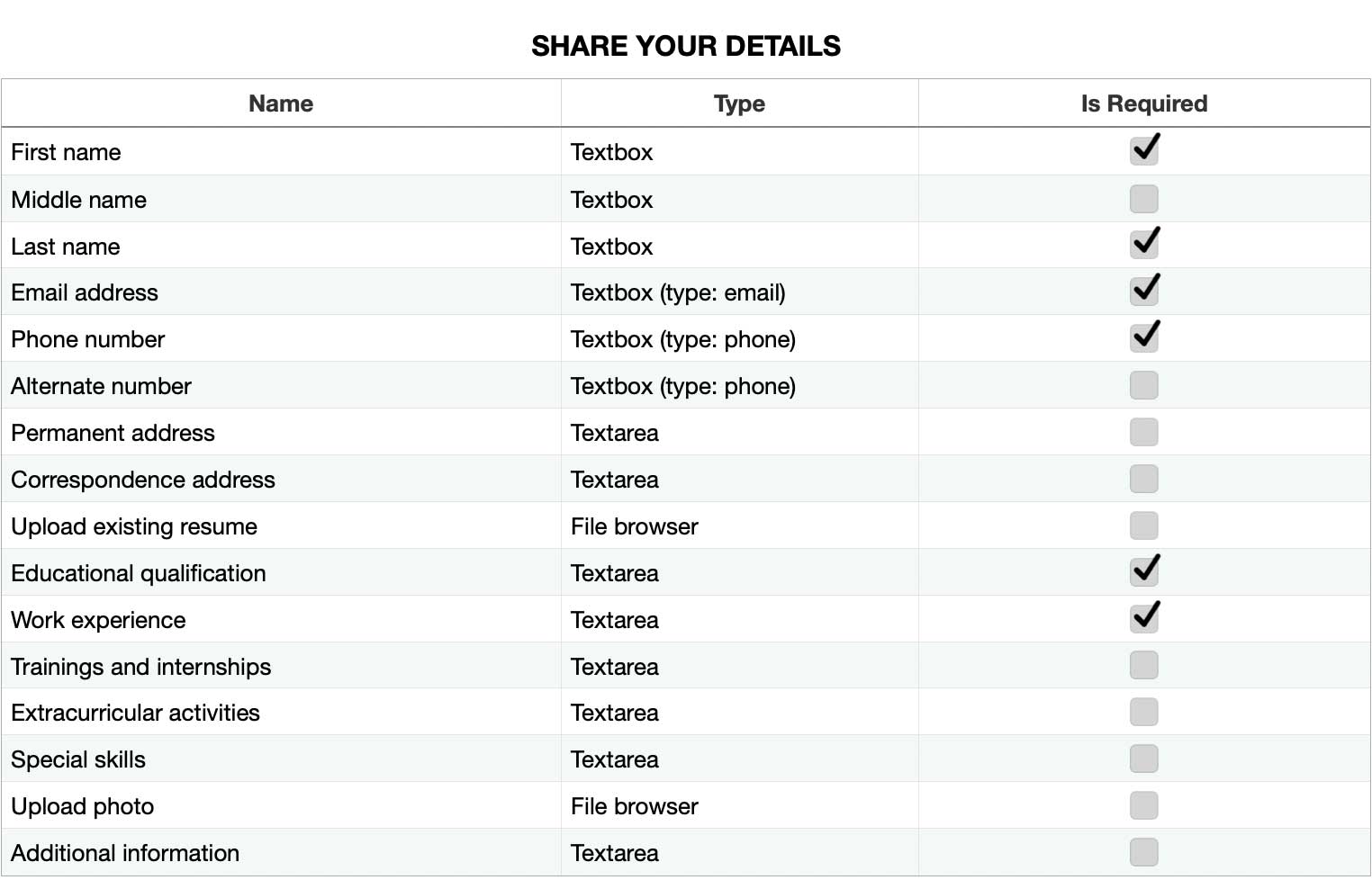 Form fields that the customer needs to fill out