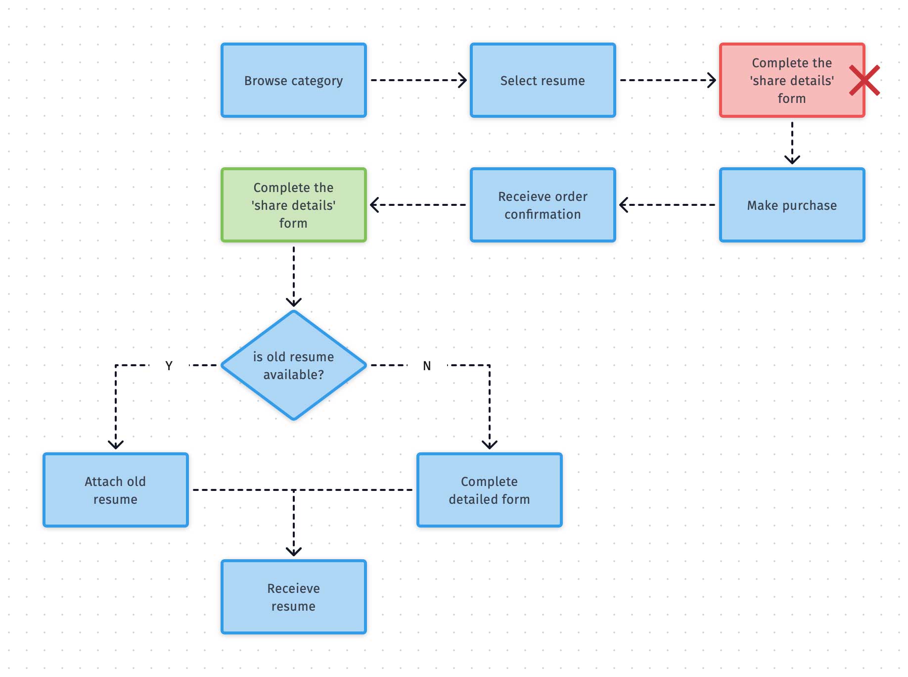 Customer journey, before and after