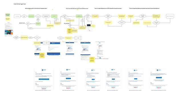 An end-to-end email journey, including a drip campaign that turned early curiosity into repeat use and longer-term adoption